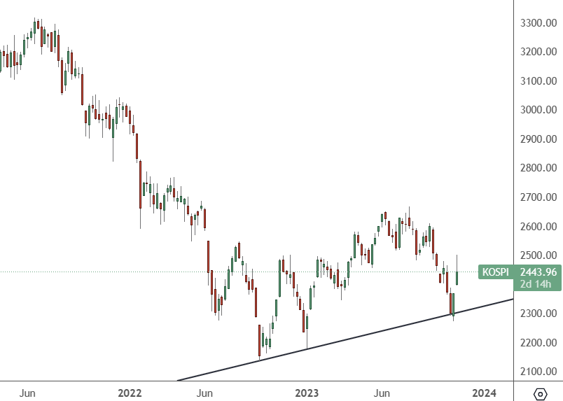 Kospi index falls Asian stocks