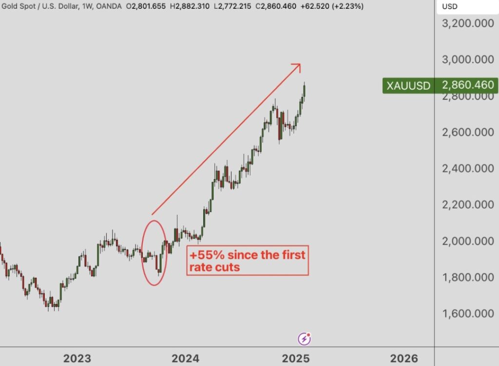 Gold Prices Surge