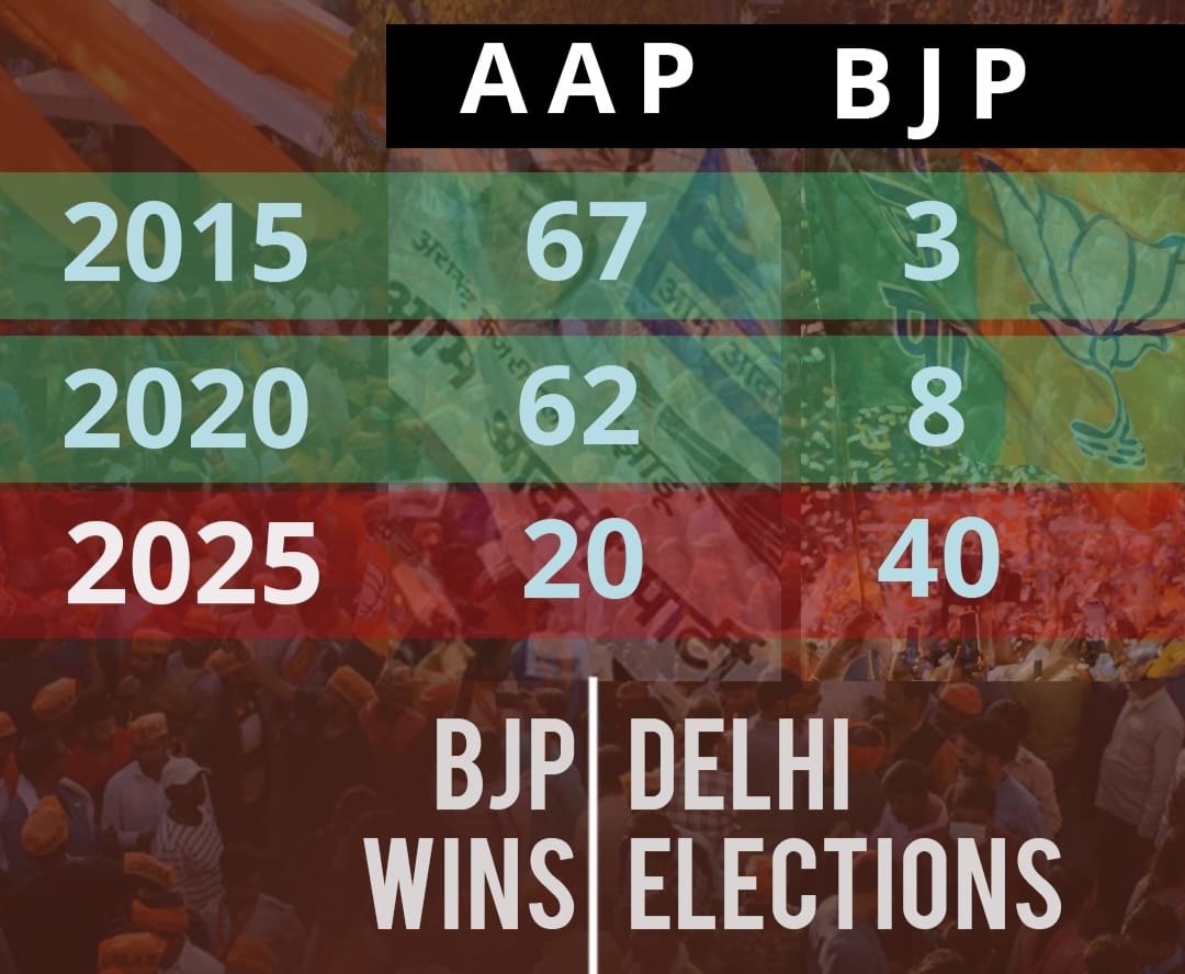 BJP Victory in Delhi