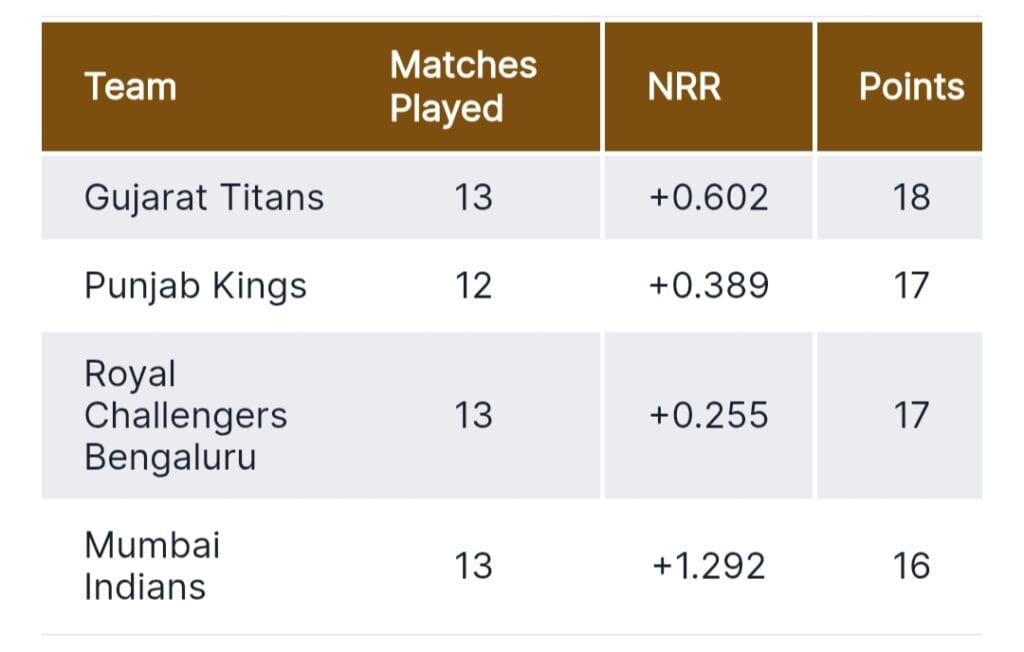 Punjab Kings Top-Two Chances: All Scenarios Explained 2 1000108996 Punjab Kings Top-Two Chances: All Scenarios Explained