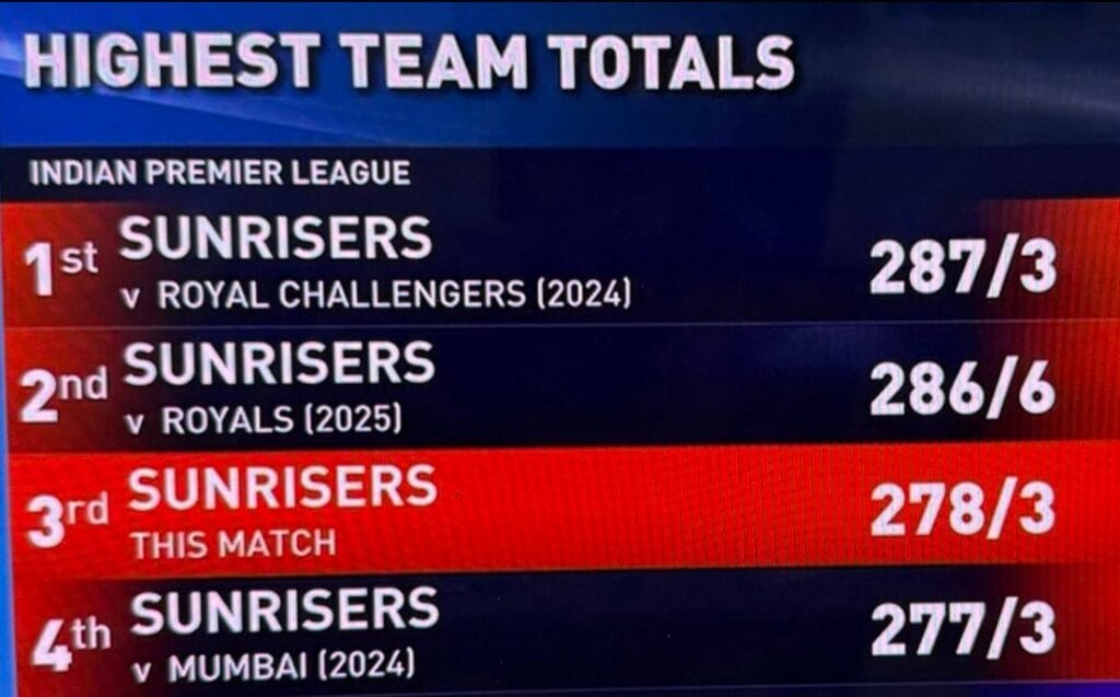 SRH’s Record Totals Soar Again, Own IPL’s Top Four Highest Scores 1 SRH’s Record Totals