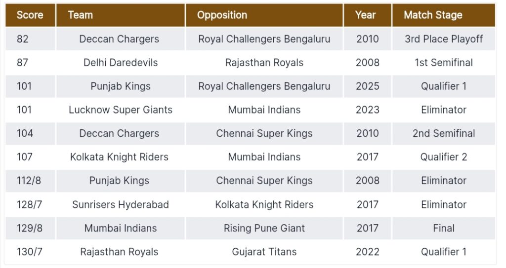 Punjab Kings Collapsed to 101 in IPL Qualifier 1 vs RCB 2 Punjab Kings Collapsed