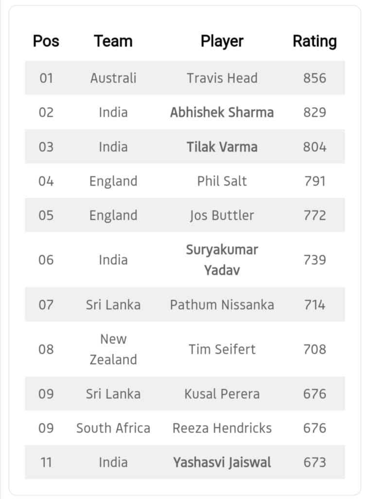 Varma’s T20I Ranking Rise to Top 3 Despite No India Games During IPL 2 Varma’s T20I Ranking Rise